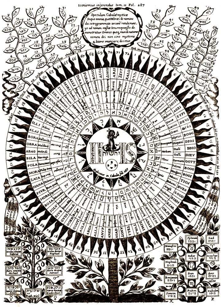 Det store kabbalistiske træ af Athanasius (after) Kircher