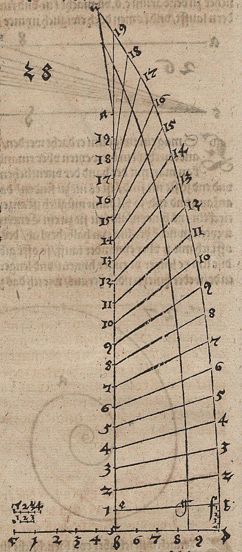 Rekursiv punktsekvens, forbundet frihånd for at danne en kurve af Albrecht Dürer