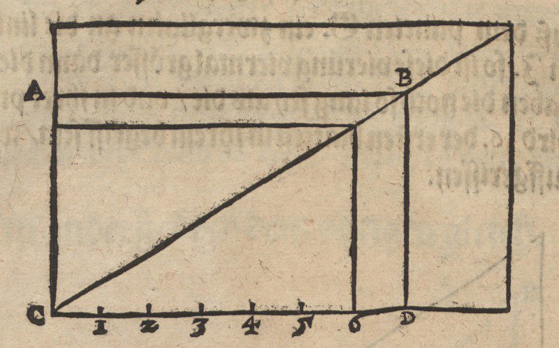 Ændring af arealet af et rektangel, samtidig med at formen bevares af Albrecht Dürer