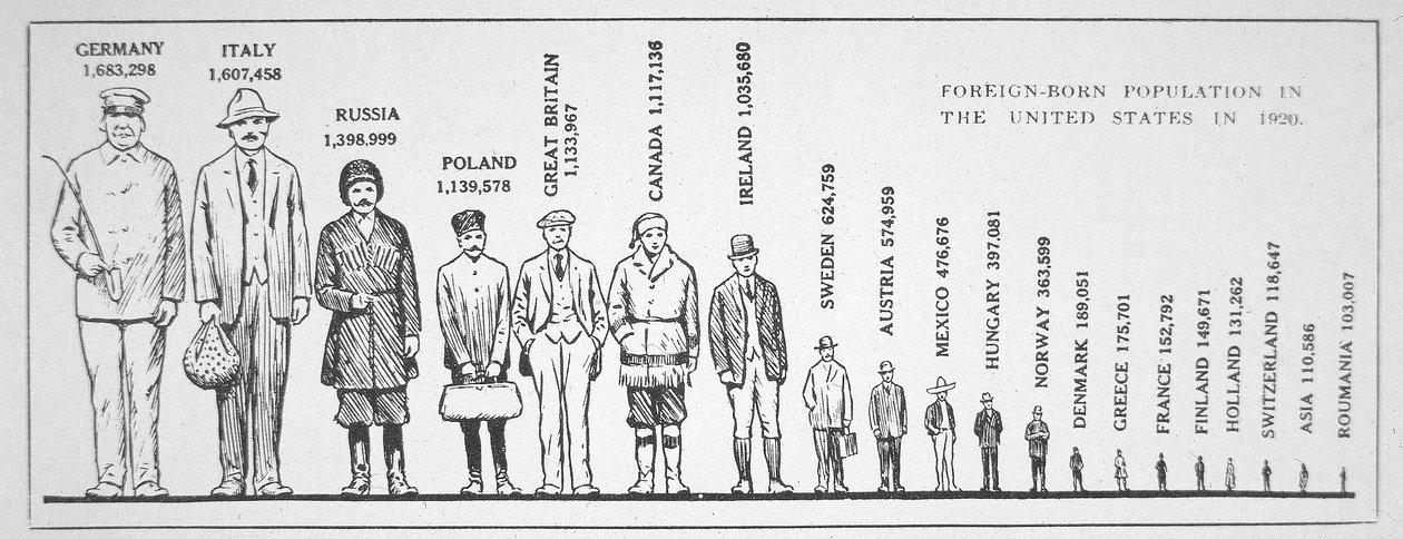 Graf over den udenlandsk fødte befolkning i USA i 1920 (litografi) af American School