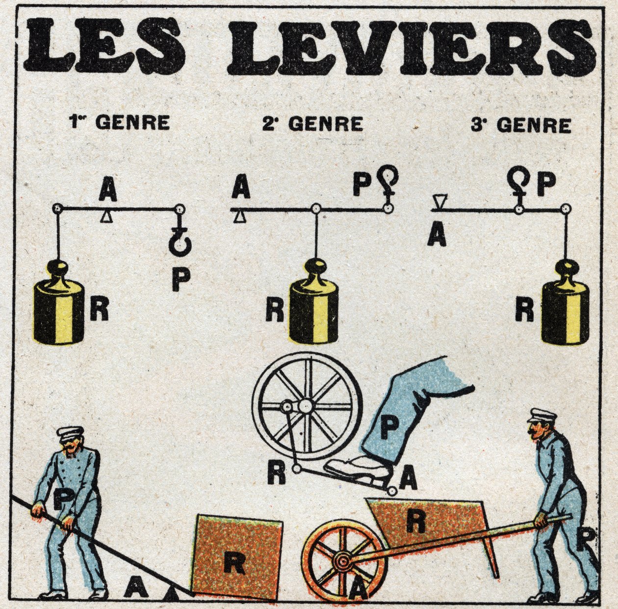 Balance af faste stoffer: håndtag. Anonym illustration af 1925. Privat samling. af Anonymous Anonymous