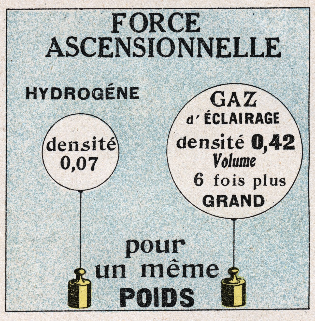 Balloner: opstigende kraft af balloner. Anonym illustration af 1925. Privat samling. af Anonymous Anonymous