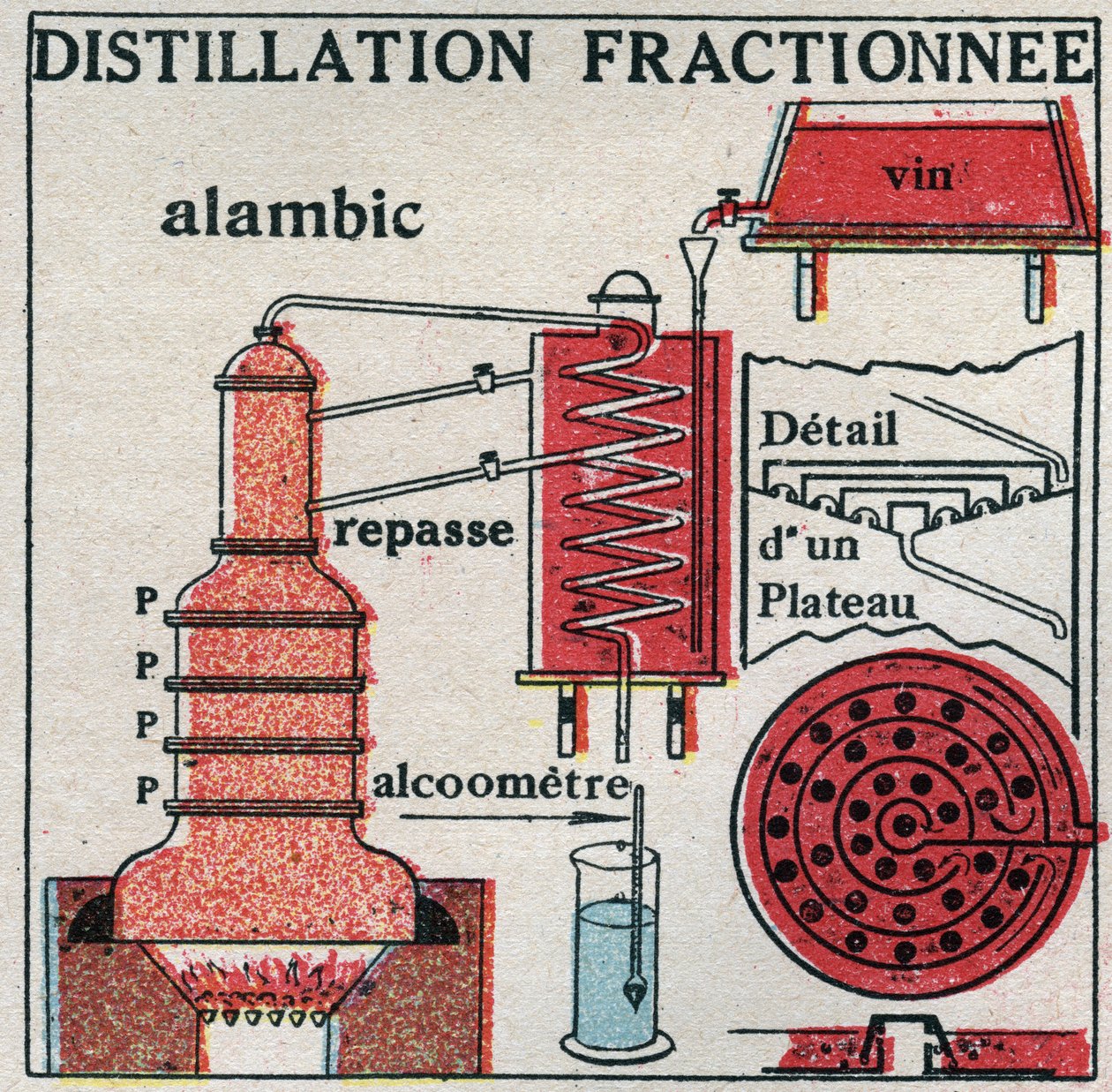 Ændringer i tilstande: dampe. Fraktioneret destillation af vin. Anonym illustration fra 1925. Privat samling. af Anonymous Anonymous