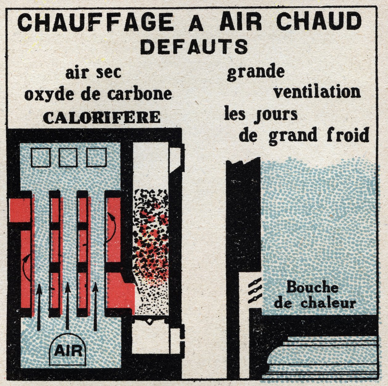 Boligopvarmning: fejl ved varmluftsopvarmning. Anonym illustration fra 1925. Privat samling. af Anonymous Anonymous