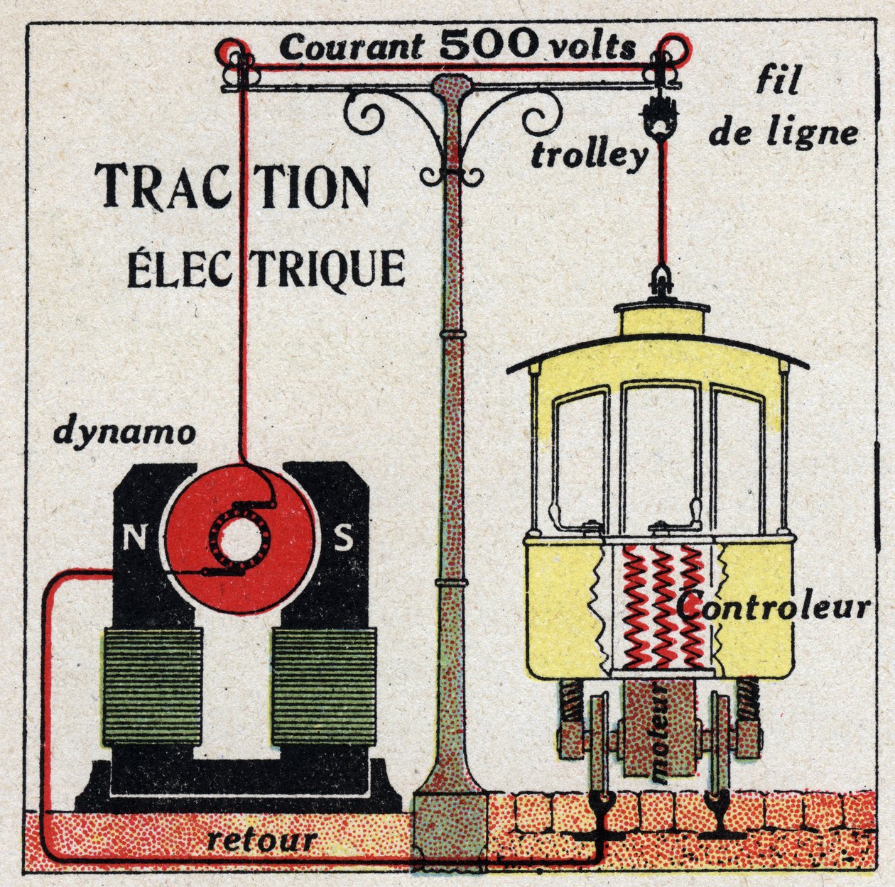 Elektriske sporvogne: Den strøm, der bruges af sporvogne, er 500 volt. Anonym illustration fra 1925. Privat samling. af Anonymous Anonymous