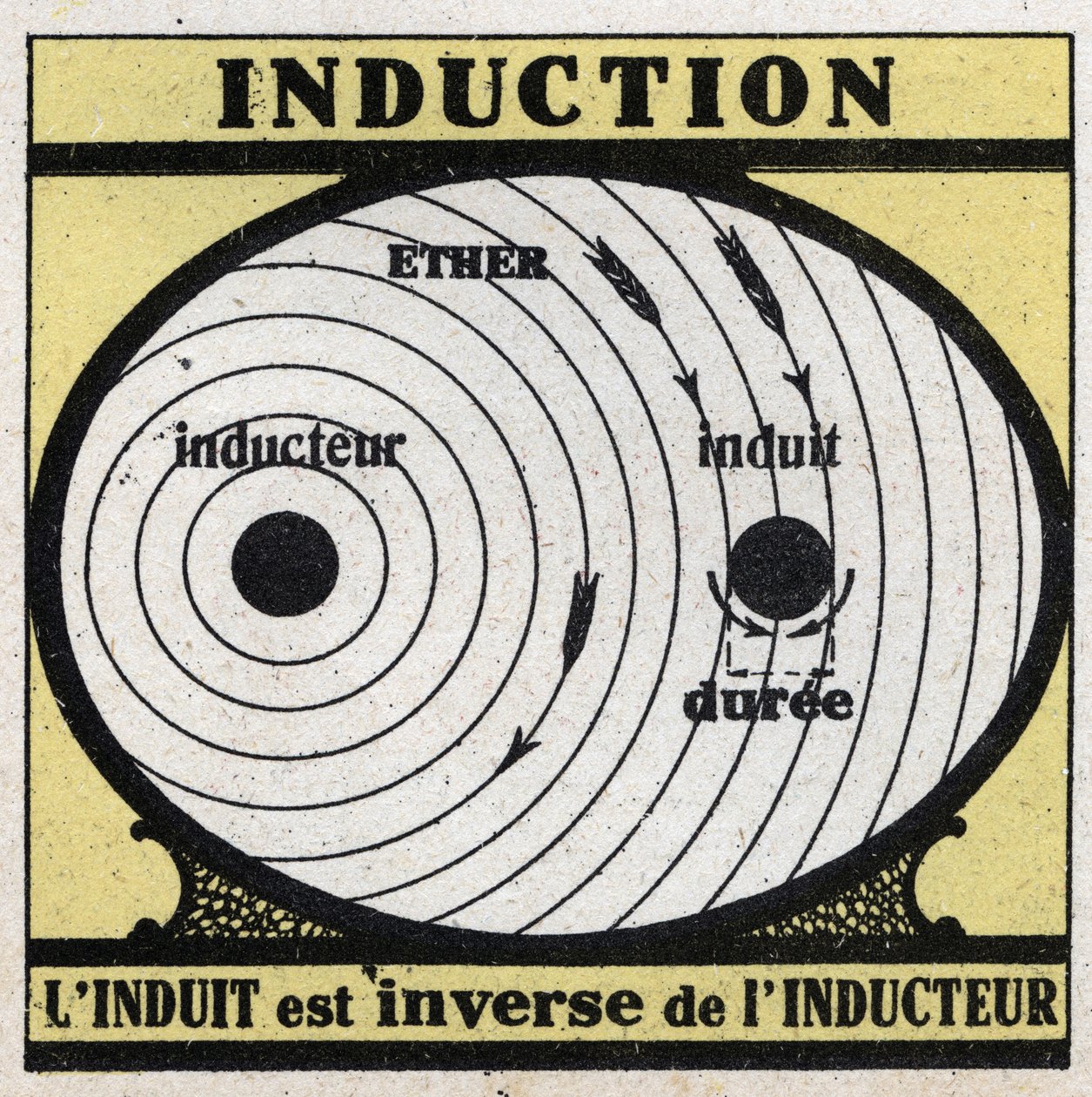 Elektriske fænomener: induktion. Det inducerede er det omvendte af induktoren. Anonym illustration fra 1925. Privat samling. af Anonymous Anonymous