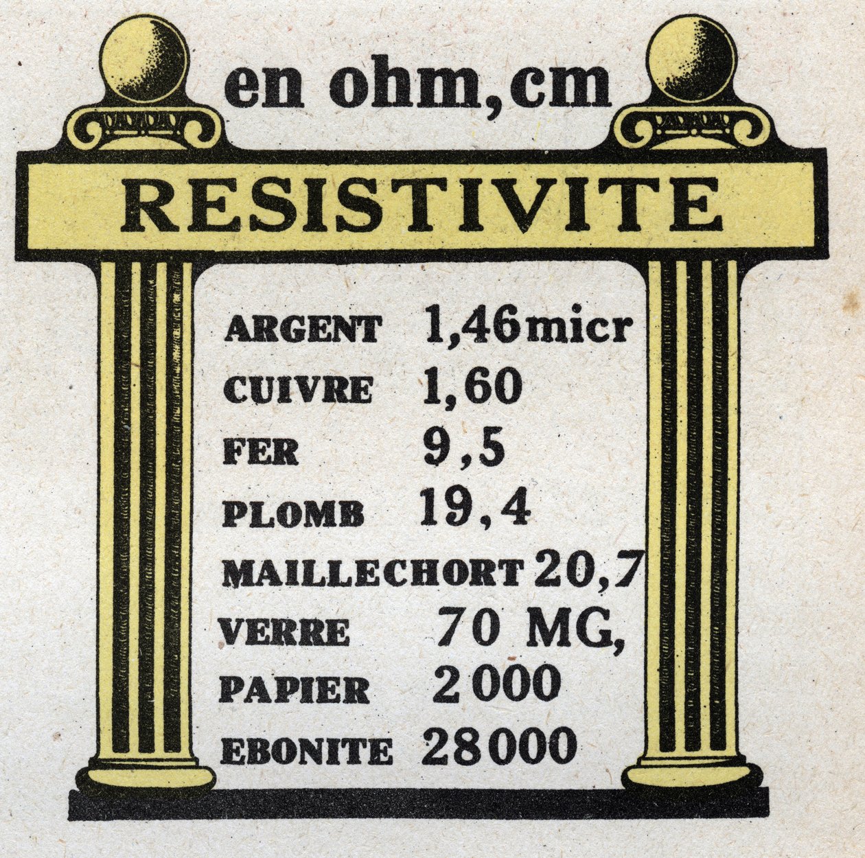 Elektriske enheder: tabel over resistivitet af forskellige materialer. Anonym illustration fra 1925. Privat samling. af Anonymous Anonymous