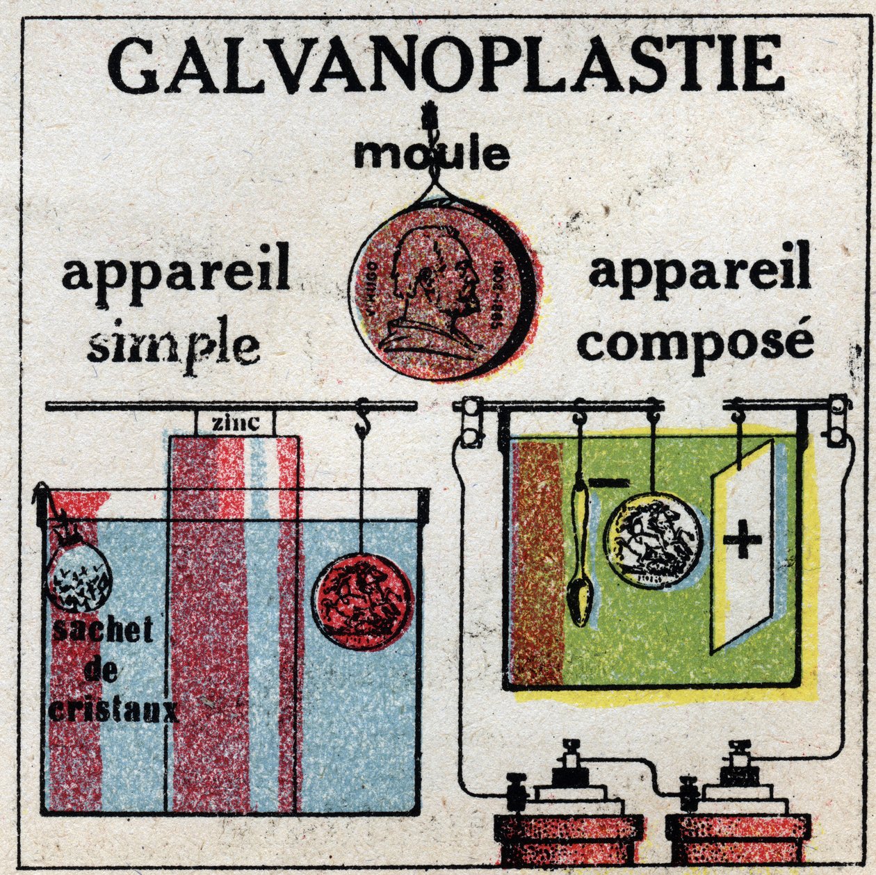 Elektrokemi: galvanisering med et simpelt apparat eller med et sammensat apparat. Anonym illustration fra 1925. Privat samling. af Anonymous Anonymous