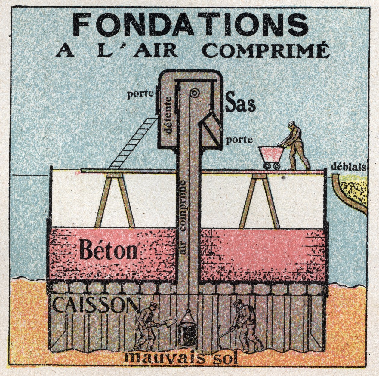 Gastryk: komprimeret fundament, der anvendes til offentlige arbejder. Anonym illustration fra 1925. Privat samling. af Anonymous Anonymous