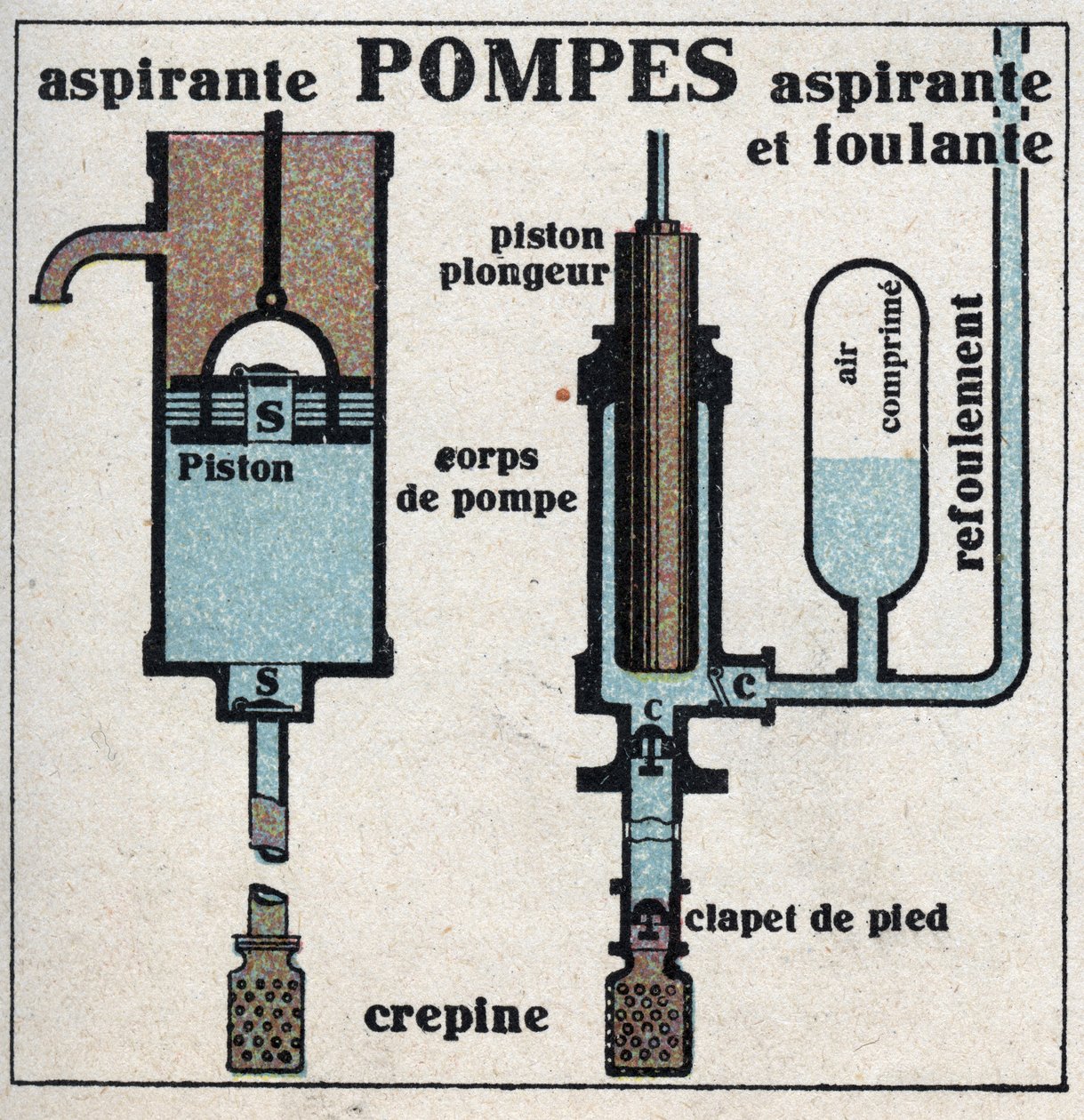 Gastryk: sugepumpe og sugepumpe. Anonym illustration fra 1925. Privat samling. af Anonymous Anonymous