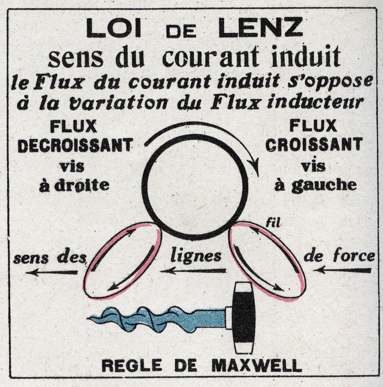 Induktion: Lov af Heinrich Lenz (1804-1865), som giver retningen af strømmen i det inducerede kredsløb og regler for James Clerck Maxwell (1831-1879) eller proptrækker-reglen. Anonym illustration fra 1925. Privat samling. af Anonymous Anonymous
