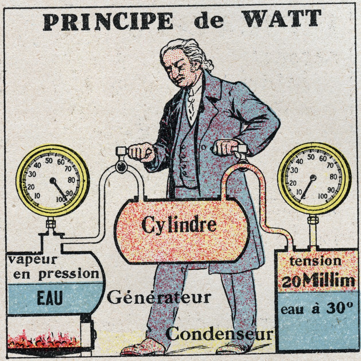 Dampmaskinen: James Watt-princippet (1736-1819). Anonym illustration fra 1925. Privat samling. af Anonymous Anonymous