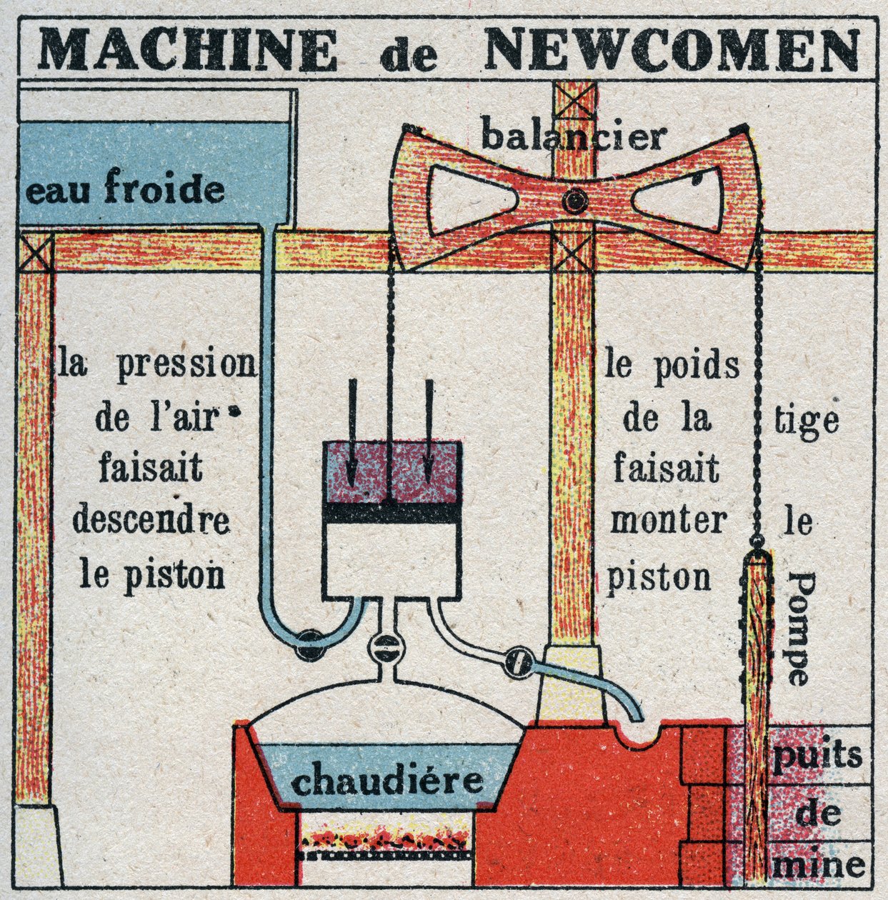 Dampmaskinen: maskine af Thomas Newcomen (1664-1729) Anonym illustration af 1925. Privat samling. af Anonymous Anonymous