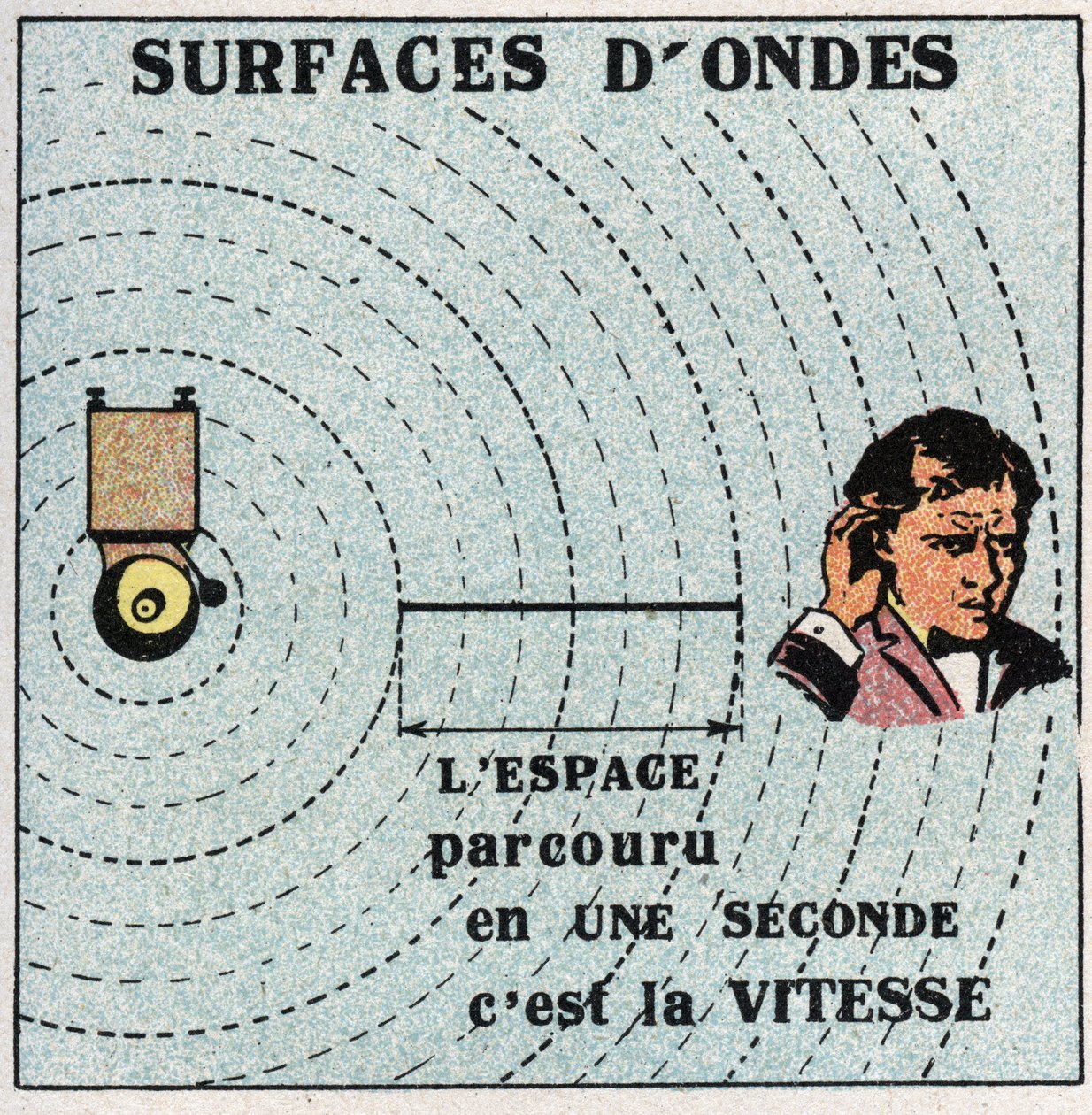 Vibrationsbevægelser: koncentriske kugler har et vibrationscenter kaldes bølgeoverflader. Anonym illustration fra 1925. Privat samling. af Anonymous Anonymous