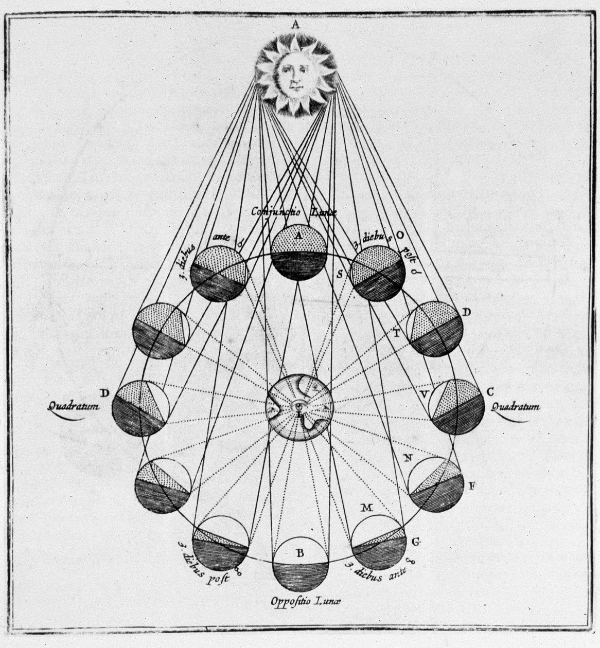 Solen, jorden og månens bevægelser - i "The Underground World"" af Athanasius Kircher af Athanasius Kircher
