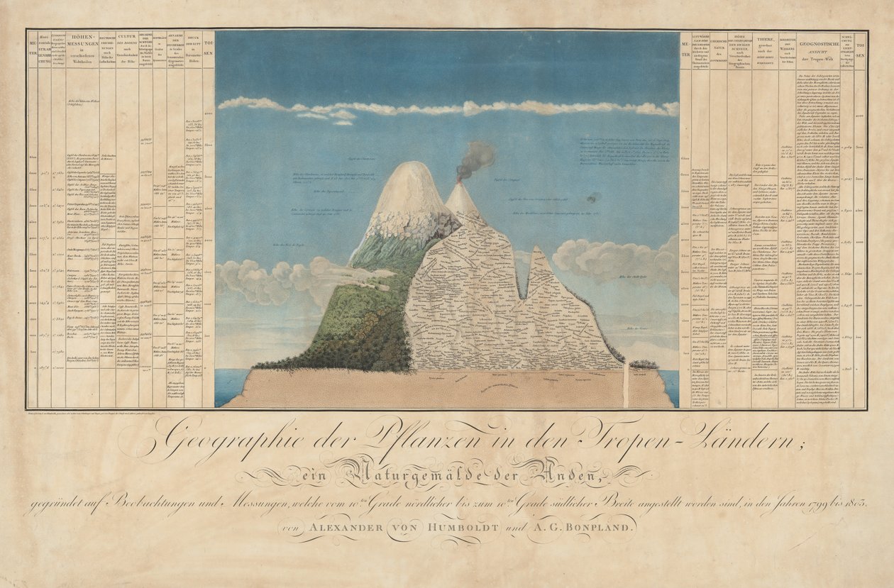 Idéer til en geografi af planter sammen med et naturmaleri af tropiske lande af Baron Friedrich Alexander von Humboldt