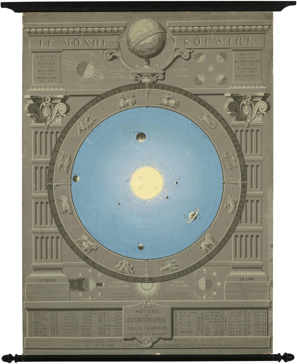 Ca. 1880 diagram, der viser den kopernikanske model af solsystemet af Camille Flammarion
