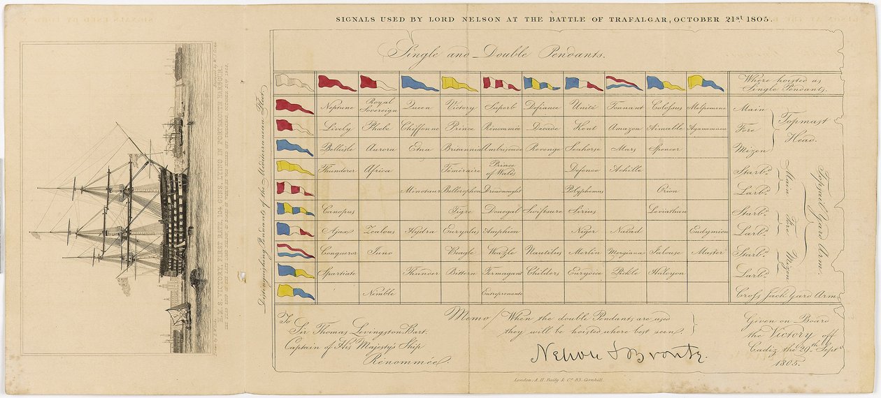 Et kort, der viser de signaler, som Lord Nelson brugte i slaget ved Trafalgar, 21. oktober 1805, ca. 1805 (radering) af Edward William (after) Cooke