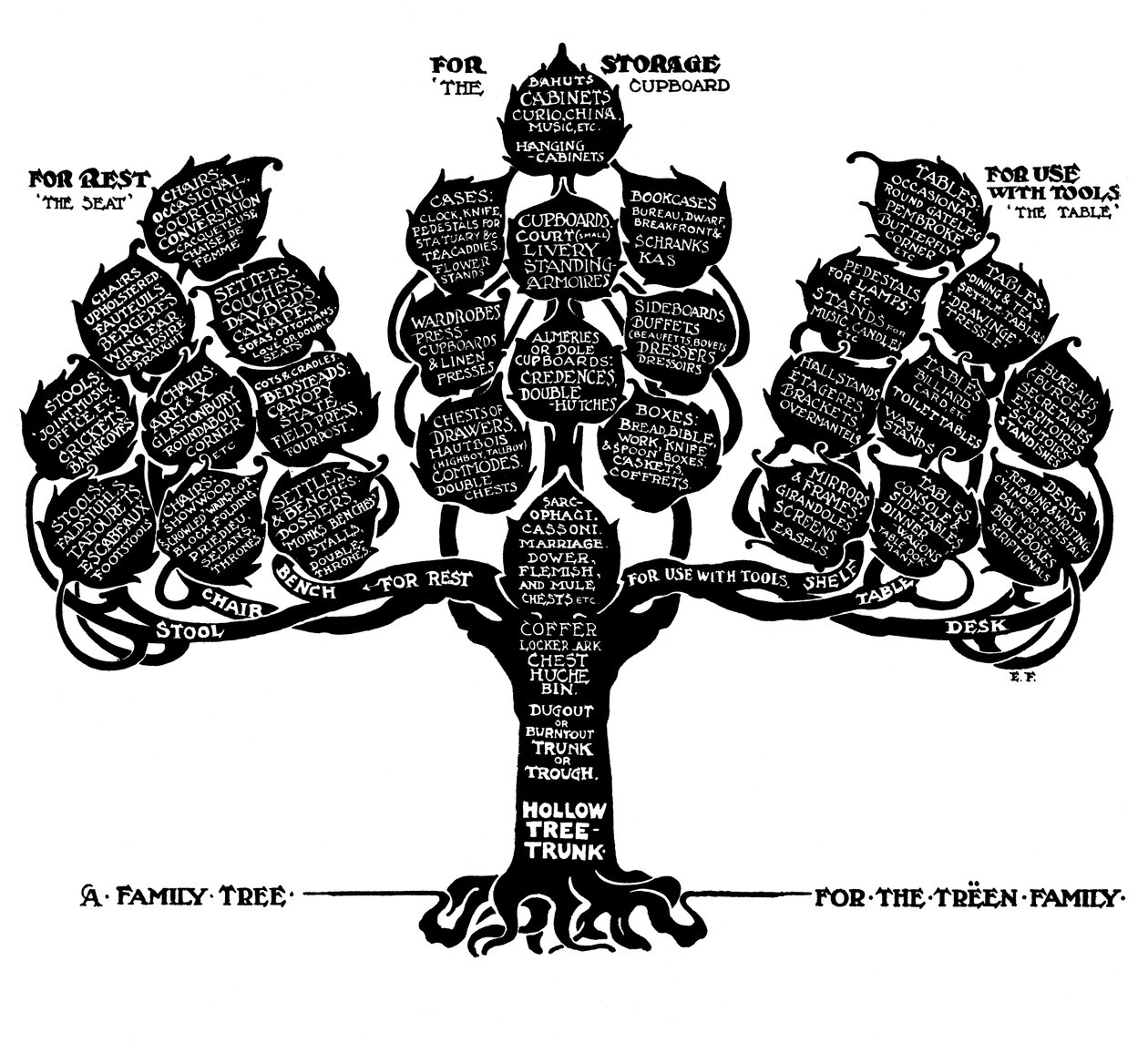 Et stamtræ for familien Treen, 1910. af Edwin Foley