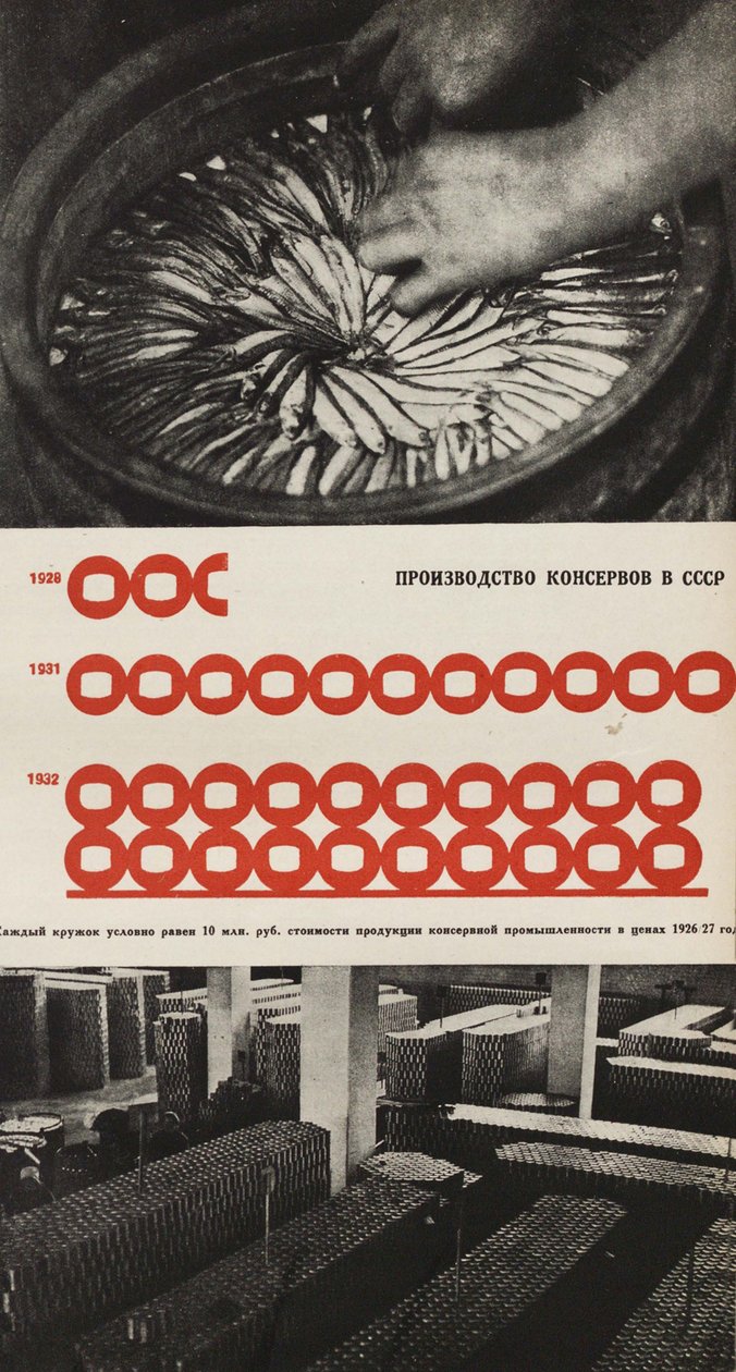 Produktion af Fødevarekonservesfabrikken. Illustration fra USSR Builds Socialism, 1933. af Eliezer Markowich Lissitzky