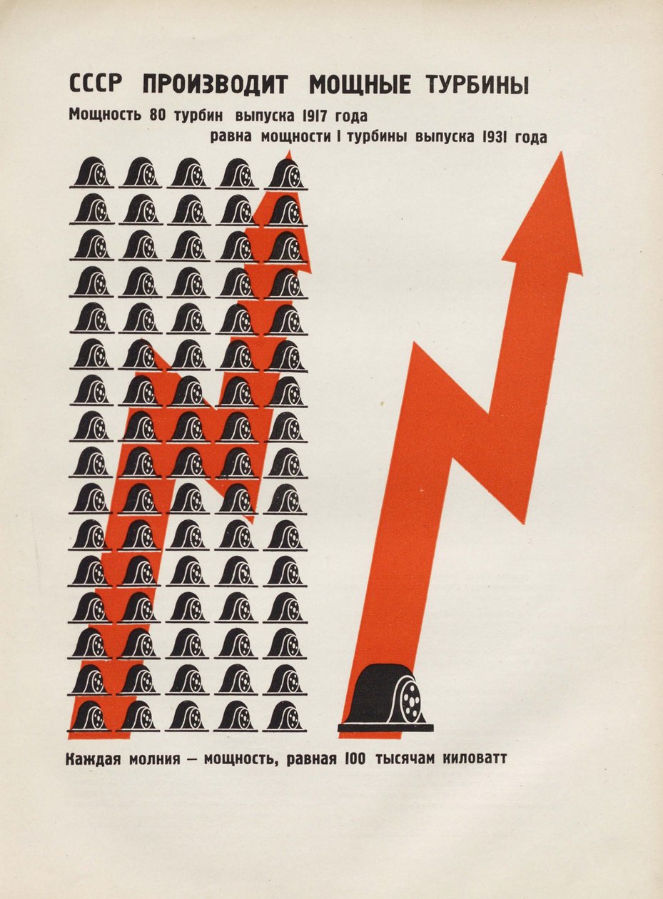 USSR producerer kraftige turbiner. Illustration fra USSR Builds Socialism, 1933. af Eliezer Markowich Lissitzky