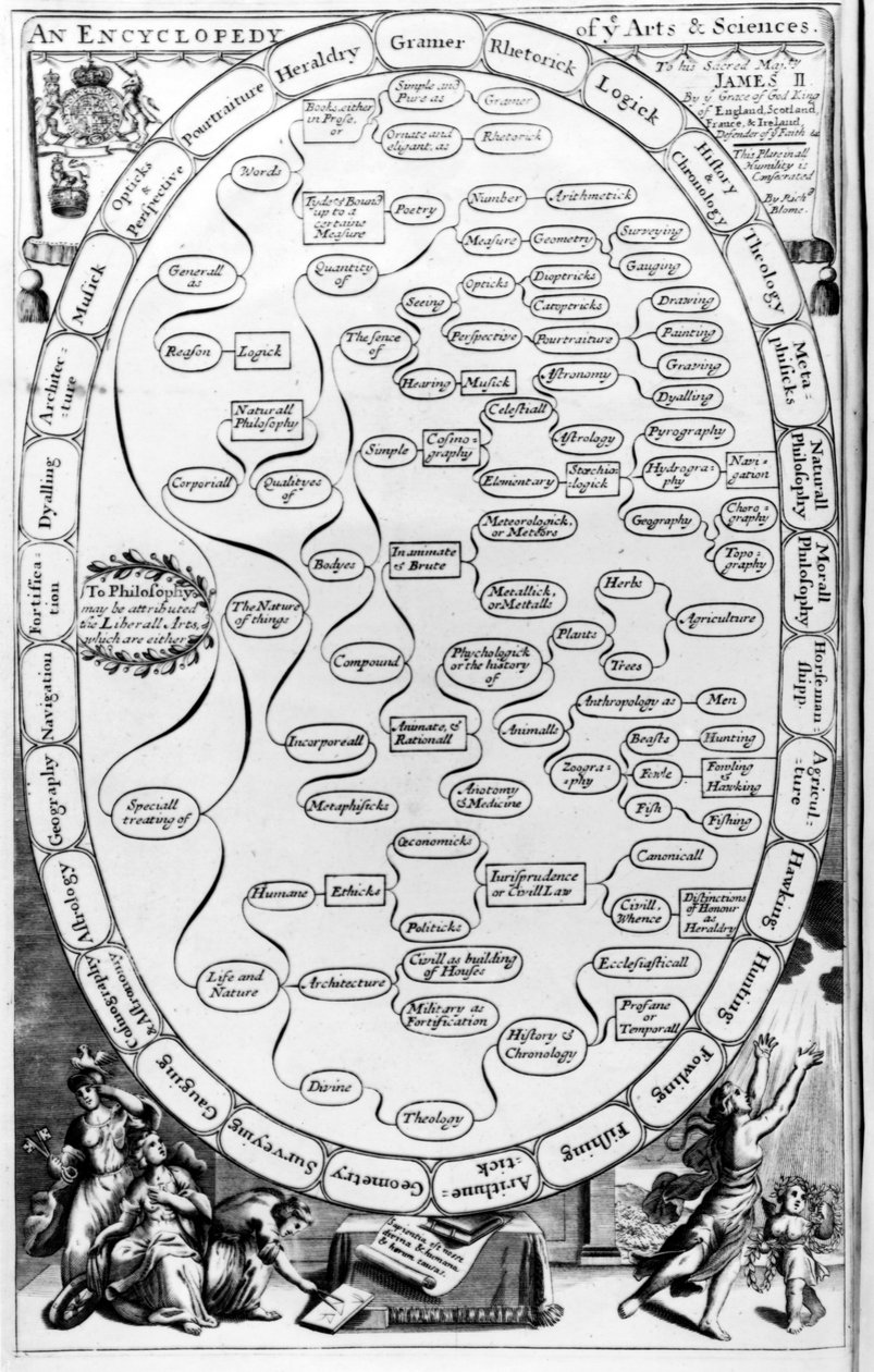 An Encyclopaedia of the Arts and Sciences, fra The Gentlemans Recreation udgivet af Richard Blome, 1686 af English School