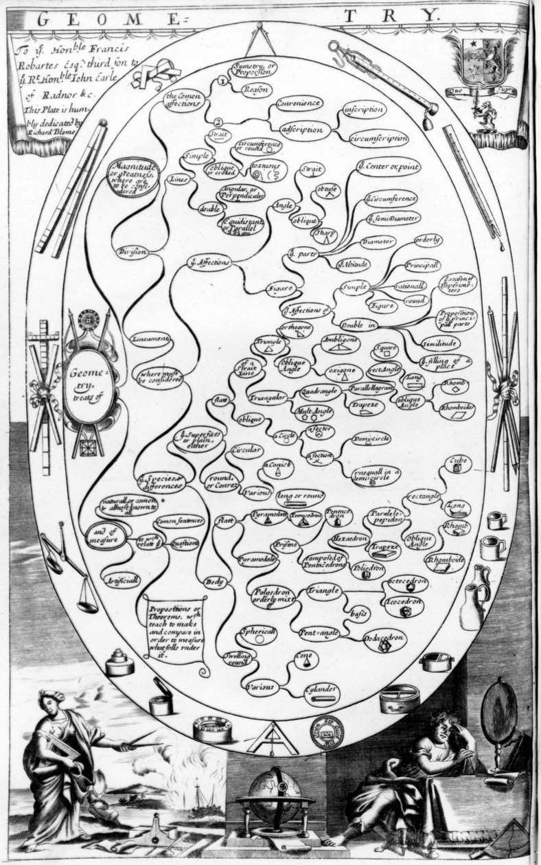 Geometridiagram, fra The Gentlemans Recreation udgivet af Richard Blome, 1686 af English School