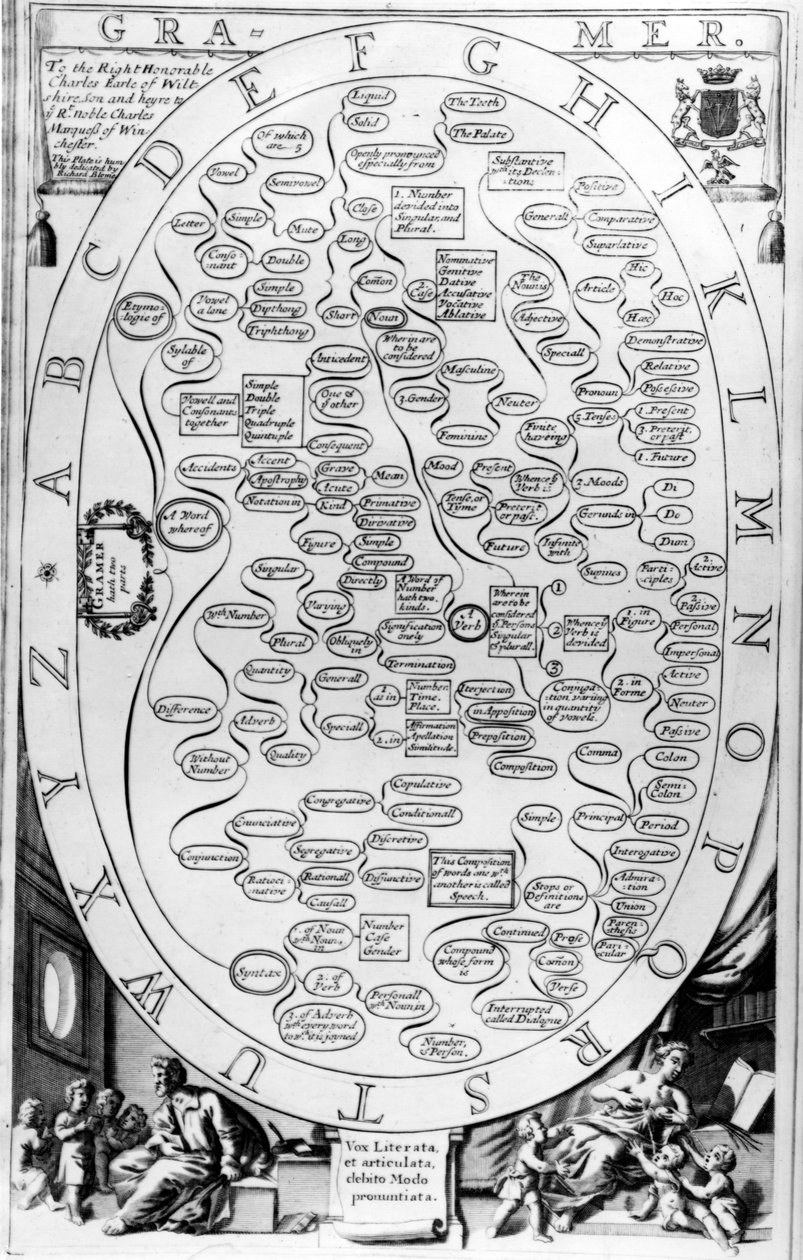 Grammatik, fra The Gentlemans Recreation udgivet af Richard Blome, 1686 af English School
