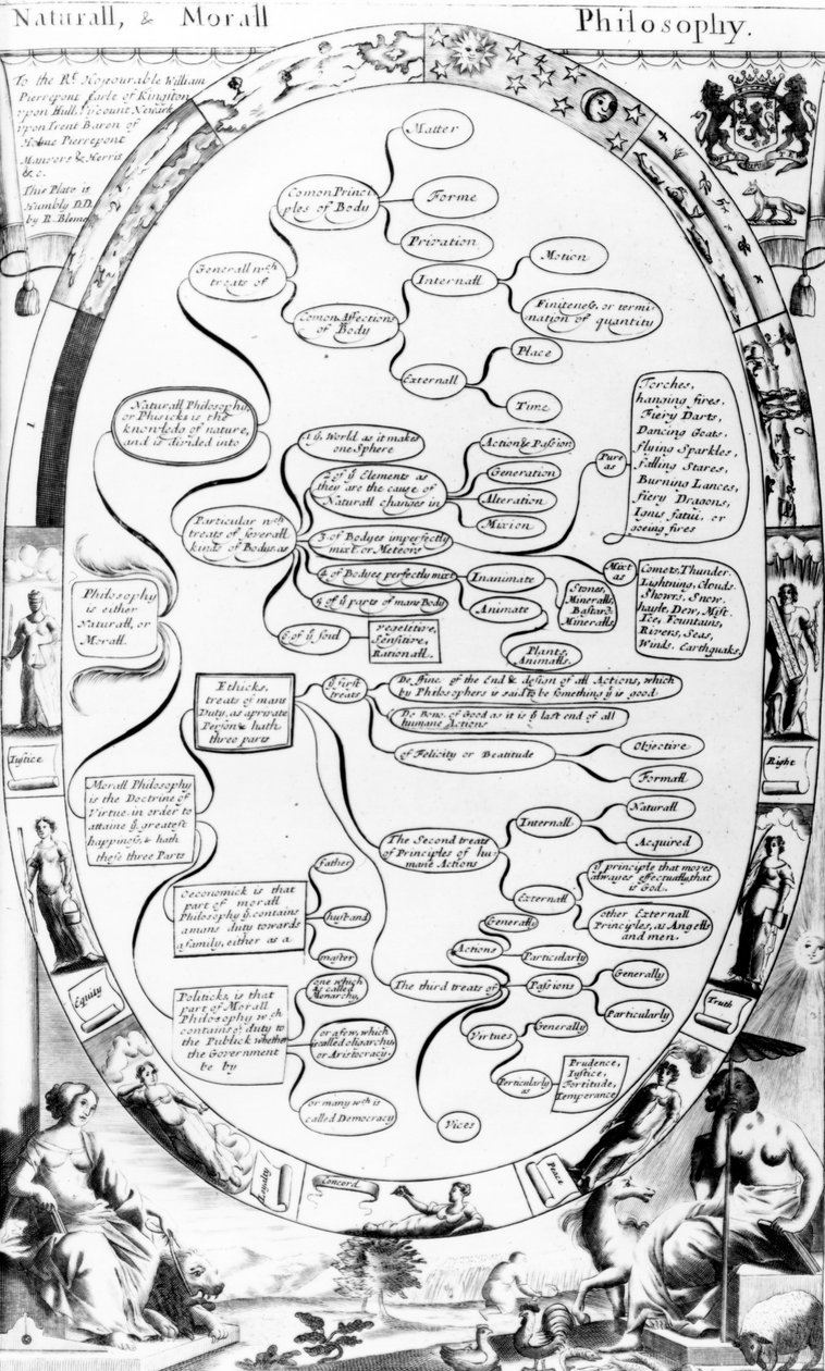Natural and Moral Philosophy diagram, fra The Gentlemans Recreation udgivet af Richard Blome, 1686 af English School