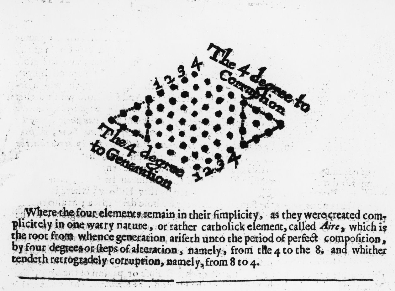 The 4 Degrees to Corruption, fra Robert Fludds Mosaicall filosofi, 1659 af English School