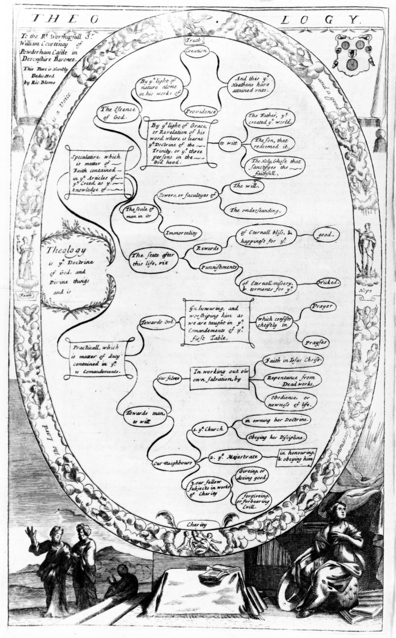 Teologidiagram, fra The Gentlemans Recreation udgivet af Richard Blome, 1686 af English School