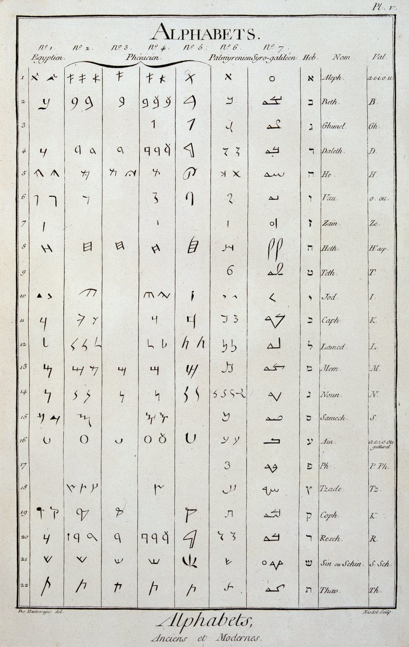 Egyptiske, fønikiske, palmyreniske, syro-galileiske og hebraiske alfabeter - i "The Encyclopedia" af Diderot og Alembert af French School