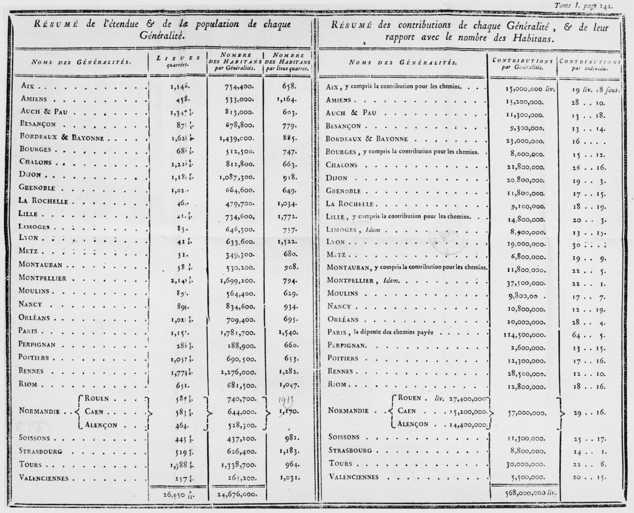 Side 242, bind 1, fra De ladministration des finances de la France af Jacques Necker (1732-1804) 1784 af French School