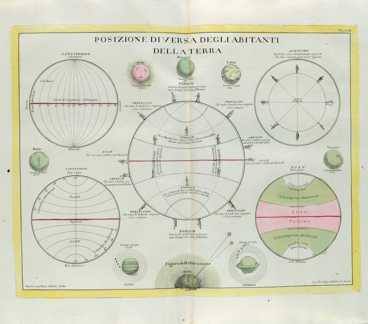 Forskellig fordeling af jordens indbyggere, gravering af G. Zuliani hentet fra Tome I of the Newest Atlas udgivet i Venedig i 1779 af Antonio Zatta af G. Zuliani