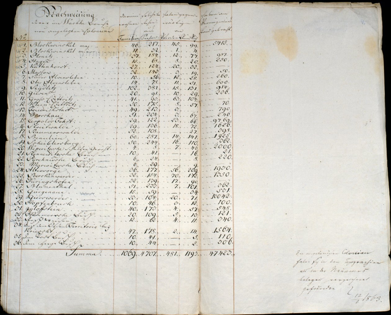 Optegnelse over kolonier i Warthebruch, Polen, 1775 af German School