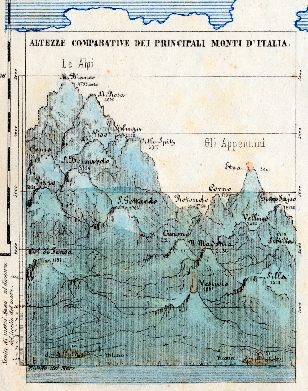 Kartografi "Komparative højder af de vigtigste bjerge i Italien", synoptisk tabel med relieffer, vulkaner, byer i Milano og Rom, havniveau af Italian School