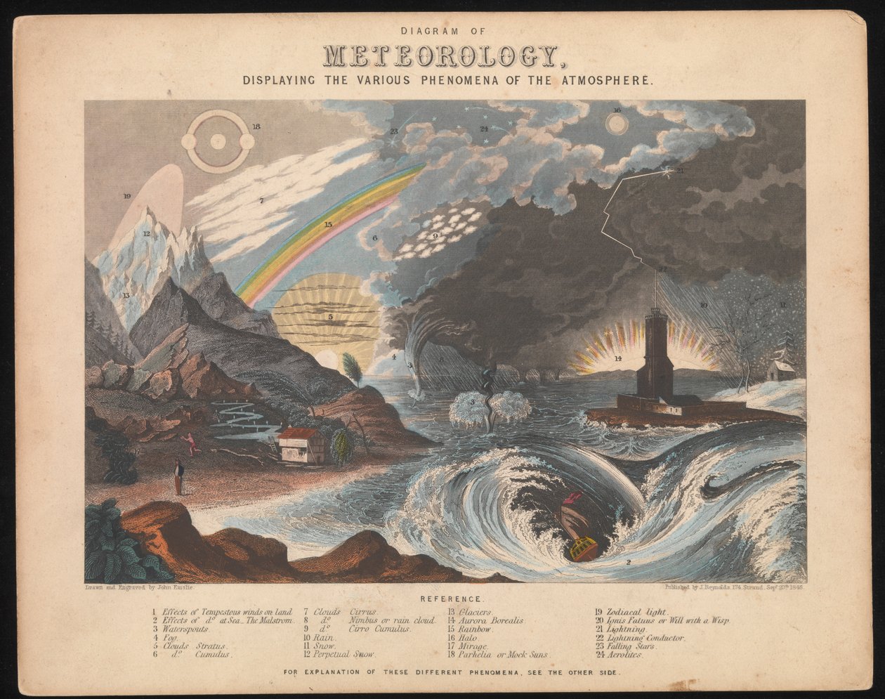 Diagram over meteorologi, der viser de forskellige fænomener i atmosfæren af James & Emslie John (1813 75) Reynolds