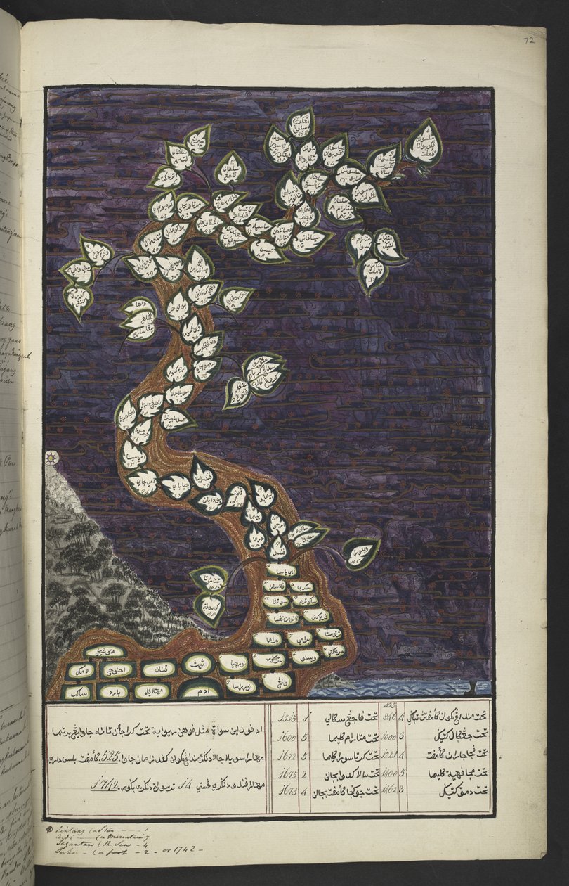 Eller. 15932, f. 72r, Slægtskort i form af et træ af Javas herskere, fra Adam til Pakuwana IV (af Surakarta) og Mataram IV (Hamengkubuwana IV af Yogykarta), i et javanesisk manuskript, Papakem Pawukon af Javanese School