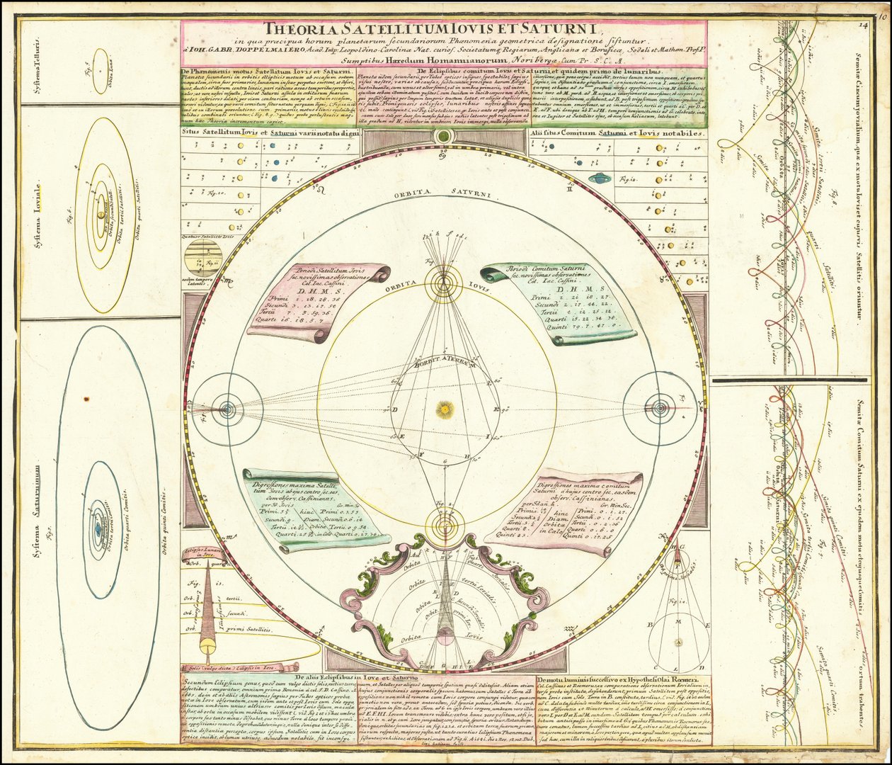 Ca. Himmelsmodel fra 1742, der illustrerer Jupiters og Saturns satellitsystemer af Johan Gabriel Doppelmayr