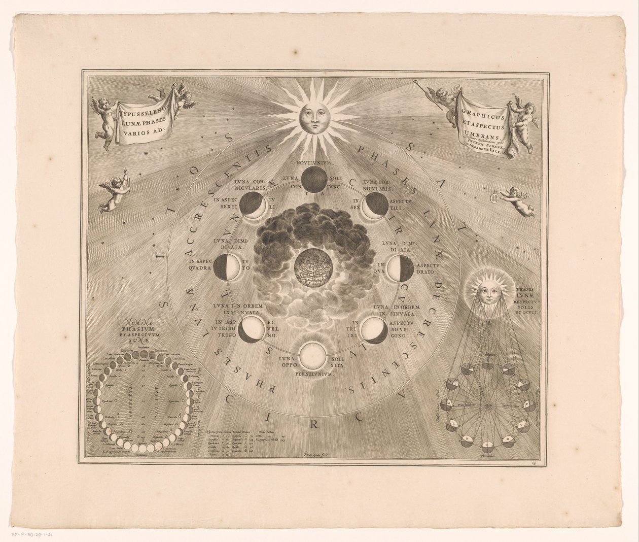 Himmelkort over månens kredsløb omkring jorden og månens faser Typus selenographicus lunae phases et aspectus varios ad umbrans (titel på objekt) af Johannes van Loon