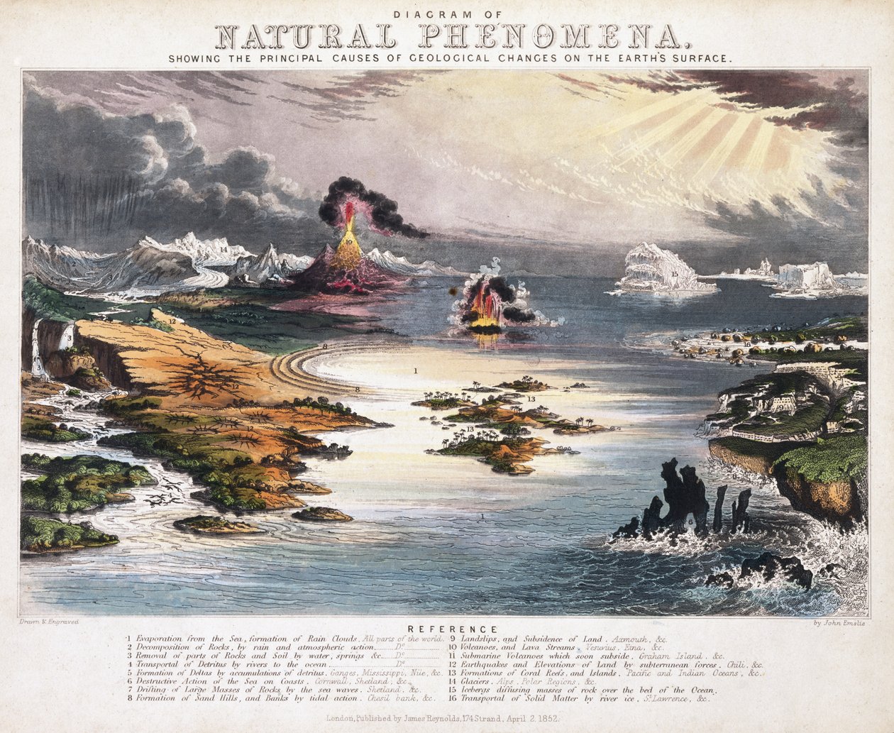 Diagram over naturlige fænomener, ca. 1850 af John Emslie