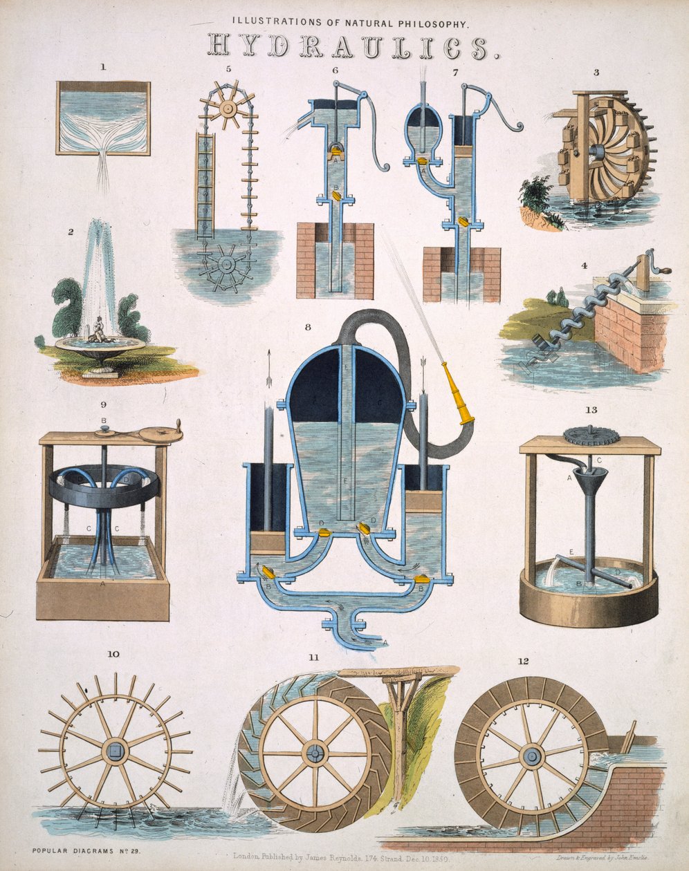 Hydraulics, illustrationer af Natural Philosophy, offentliggjort i Popular Diagrams af James Reynolds, London 1850 af John Emslie
