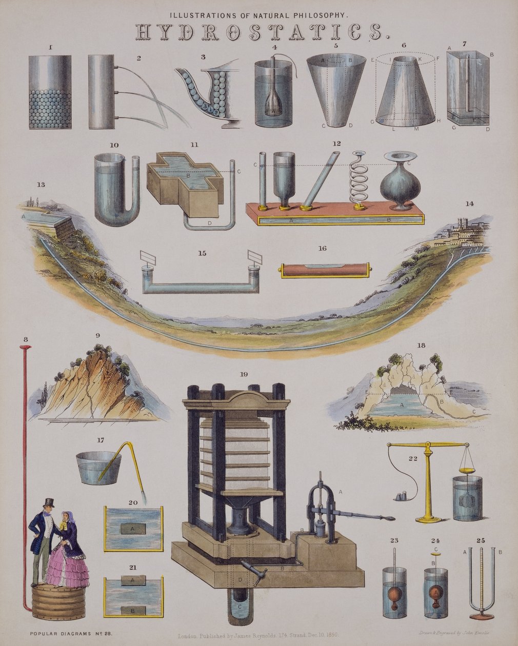 Hydrostatics, fra en encyklopædi af teknologi, udgivet 1850 af John Emslie