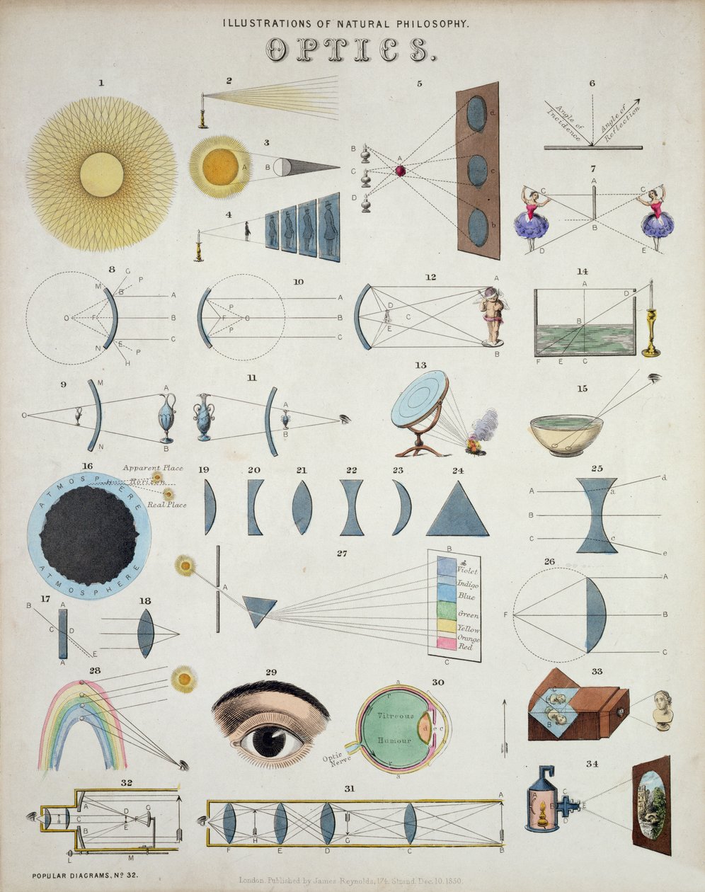 Optik, illustrationer af naturfilosofi, fra populære diagrammer udgivet af James Reynolds, London, 1850 af John Emslie