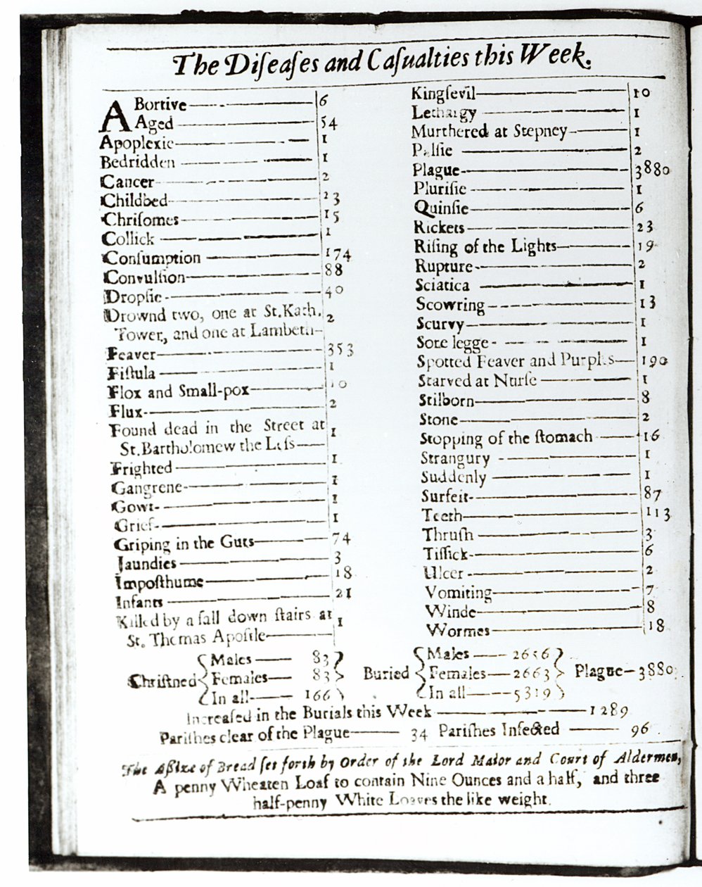 The Diseases and Casualties denne uge, 15.-22. august 1665, side fra en London-almanak (detalje af 103987) af Unbekannt Unbekannt