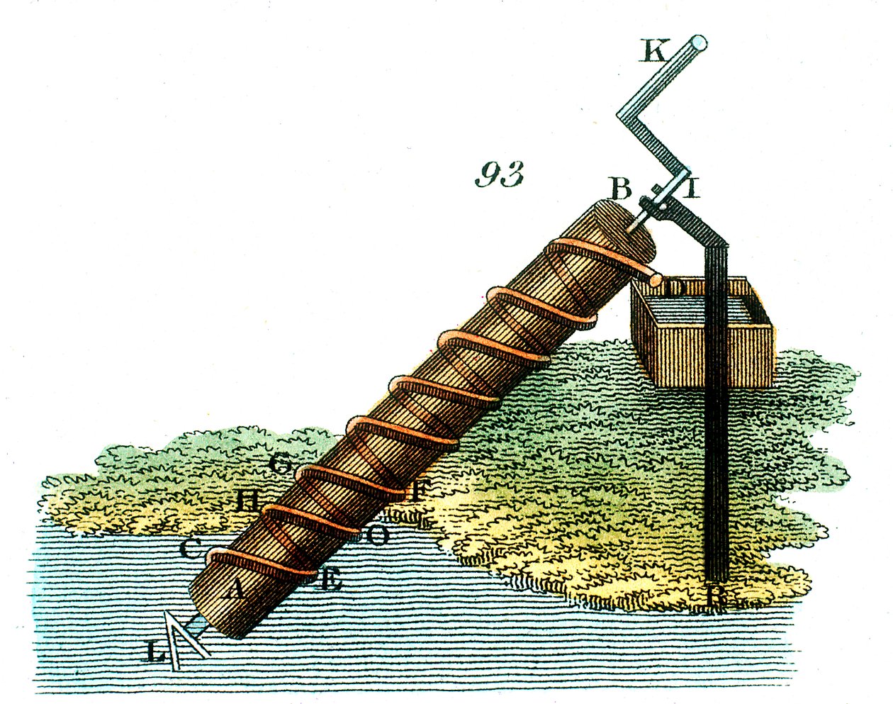 Archimedes skrue til at hæve vand fra et niveau til et andet, 1815 af Unbekannt
