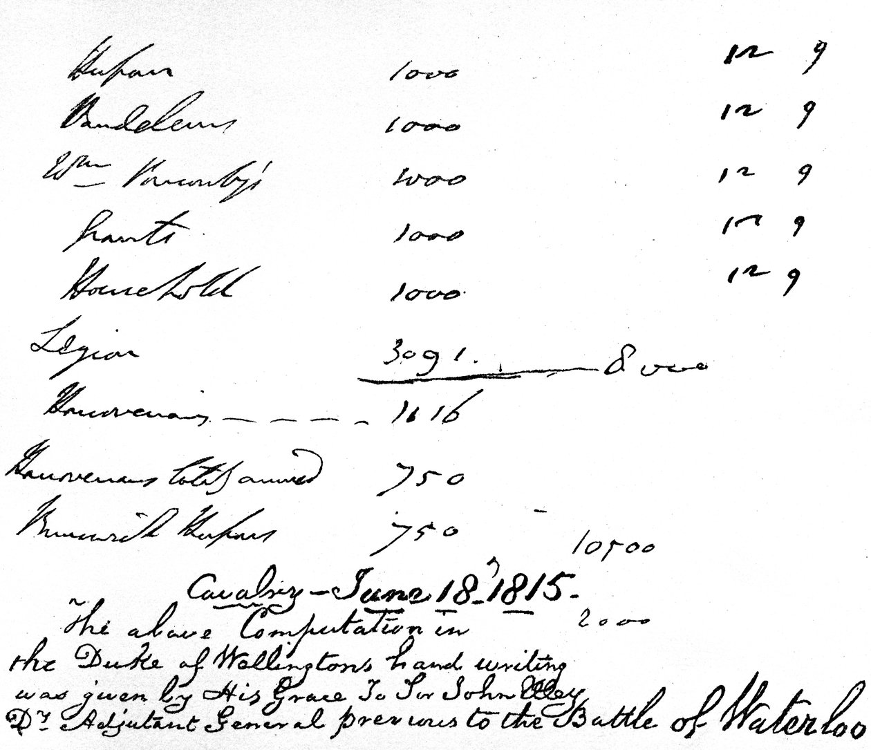 Beregninger foretaget af hertugen af Wellington på antallet af hans kavaleri før slaget ved Waterloo af Unbekannt
