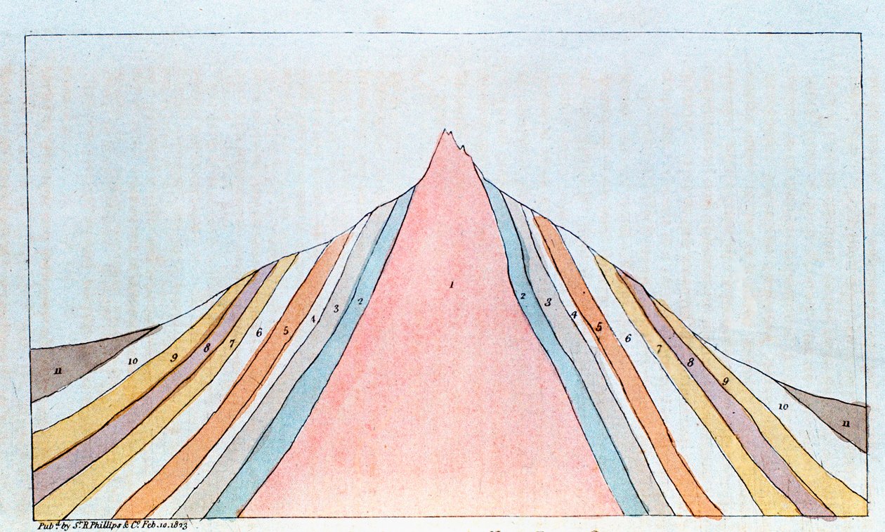 Tværsnit af Brocken, Harzen, Tyskland, viser geologiske lag, 1823 af Unbekannt