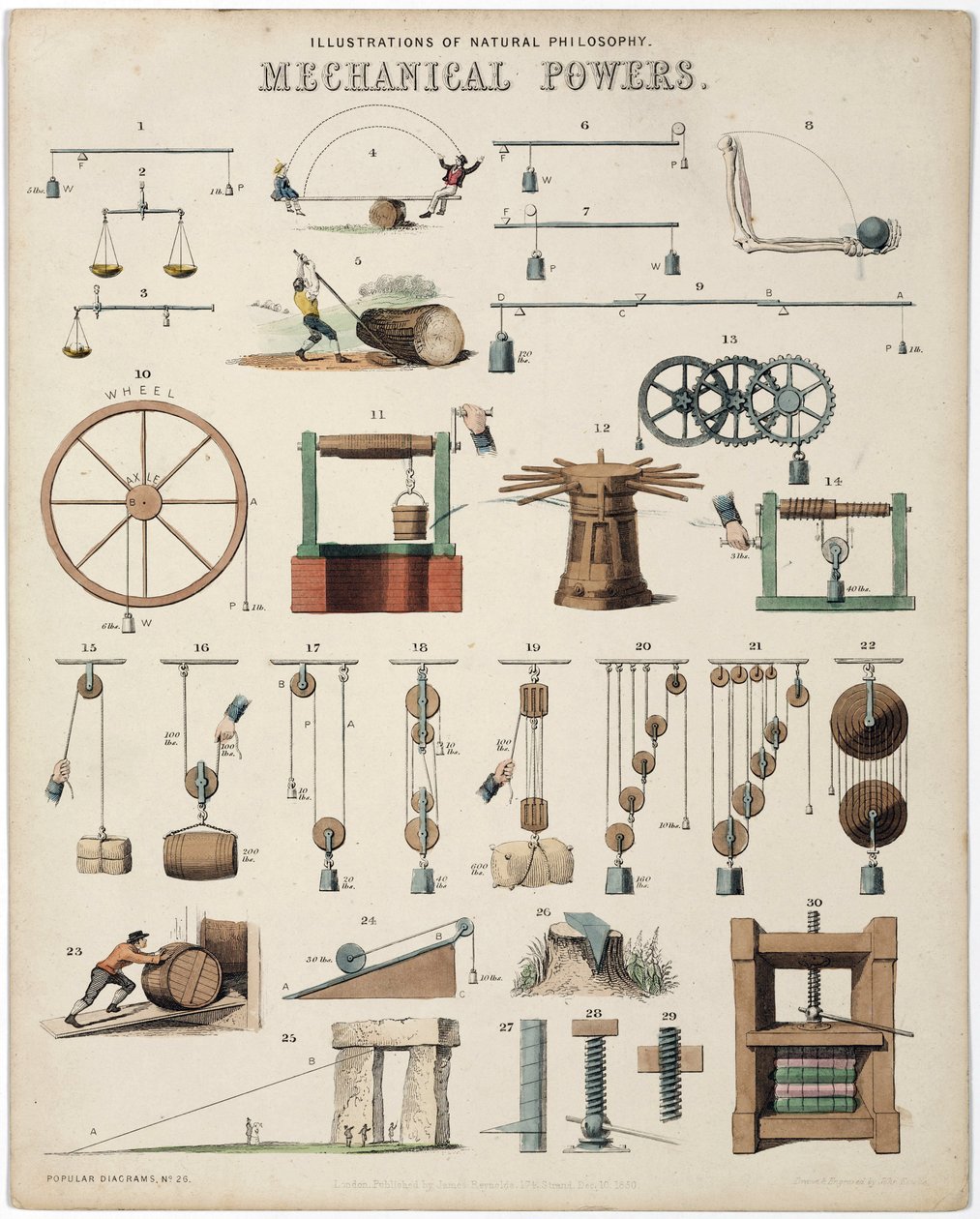 "Description des forces mecaniques, les poids" Vægte, illustrationer af naturfilosofi Mekaniske kræfter af Unbekannt
