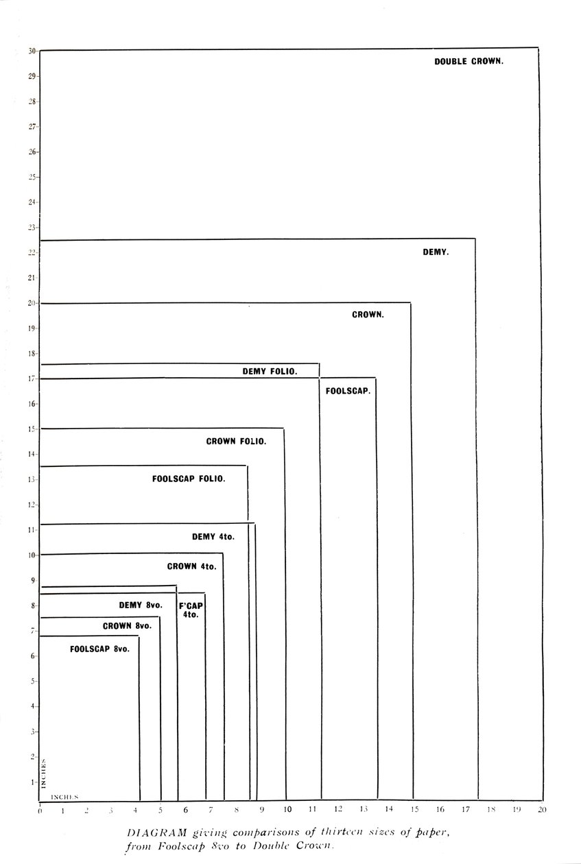 Diagram med sammenligninger af tretten papirstørrelser fra Foolscap 8vo til Double Crown, 1919 af Unbekannt